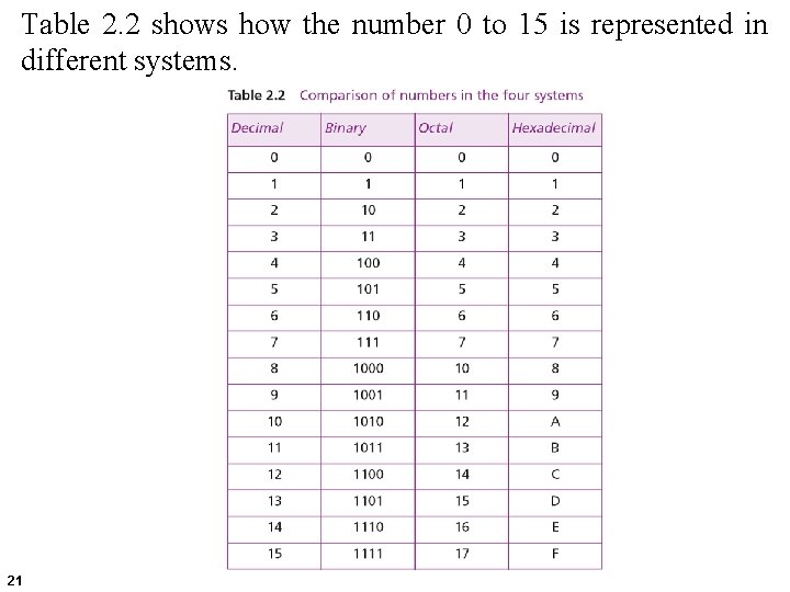 Table 2. 2 shows how the number 0 to 15 is represented in different