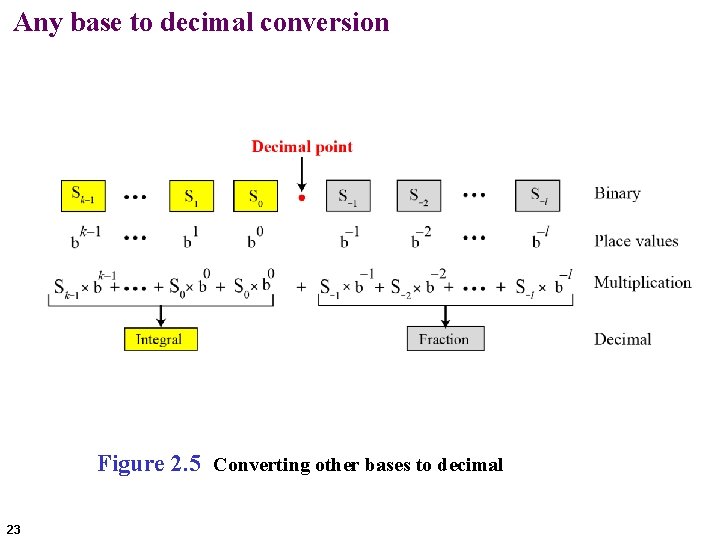 Any base to decimal conversion Figure 2. 5 Converting other bases to decimal 23