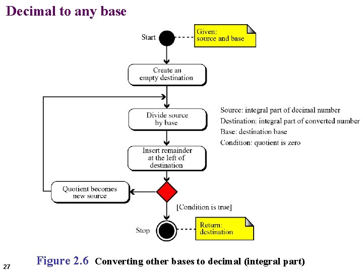 Decimal to any base 27 Figure 2. 6 Converting other bases to decimal (integral