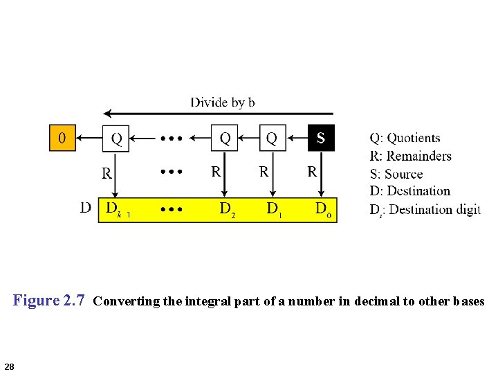 Figure 2. 7 Converting the integral part of a number in decimal to other