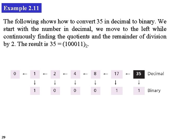 Example 2. 11 The following shows how to convert 35 in decimal to binary.