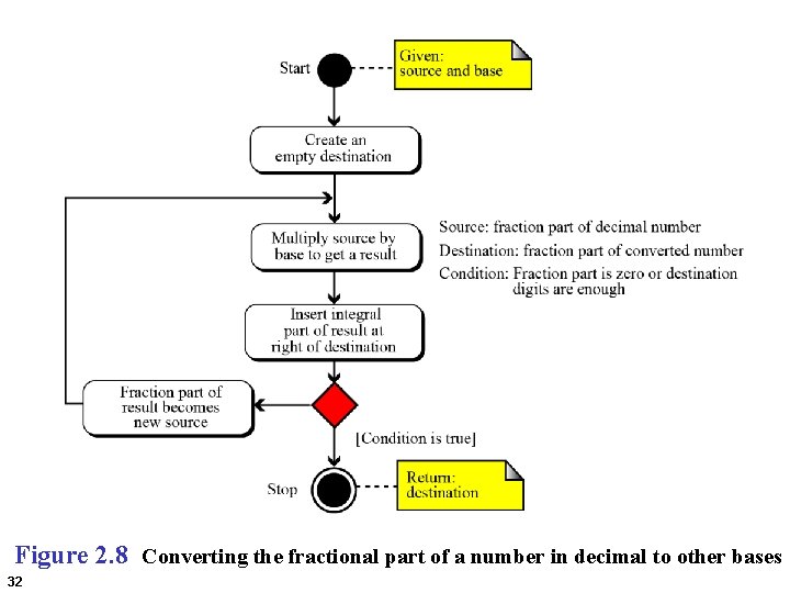 Figure 2. 8 Converting the fractional part of a number in decimal to other