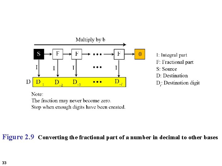 Figure 2. 9 Converting the fractional part of a number in decimal to other