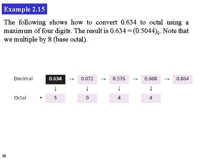 Example 2. 15 The following shows how to convert 0. 634 to octal using