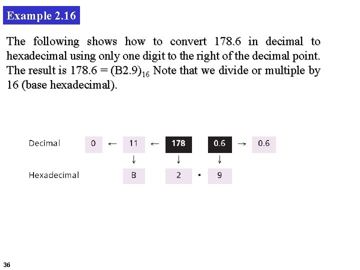 Example 2. 16 The following shows how to convert 178. 6 in decimal to