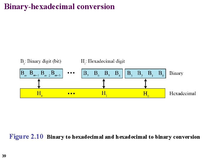 Binary-hexadecimal conversion Figure 2. 10 Binary to hexadecimal and hexadecimal to binary conversion 39