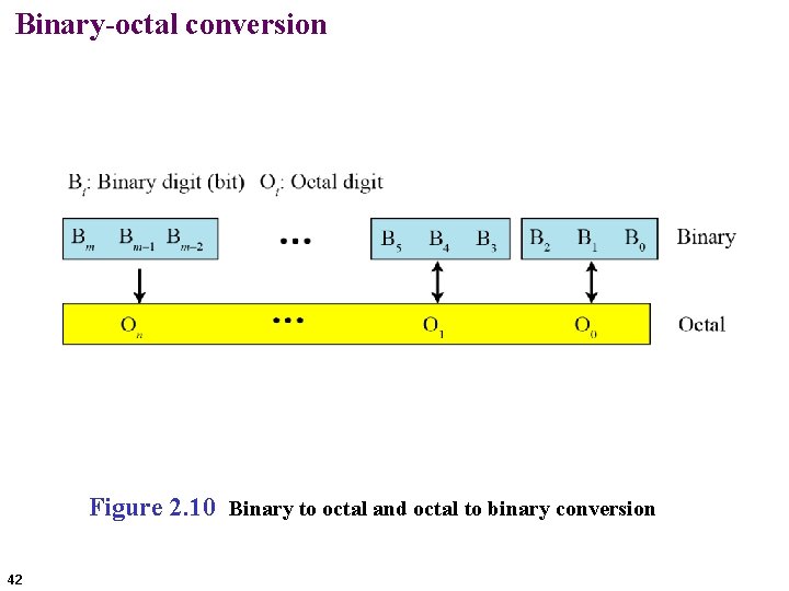 Binary-octal conversion Figure 2. 10 Binary to octal and octal to binary conversion 42