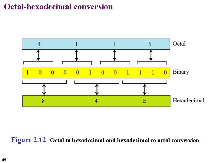 Octal-hexadecimal conversion Figure 2. 12 Octal to hexadecimal and hexadecimal to octal conversion 45