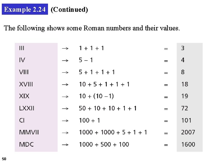 Example 2. 24 (Continued) The following shows some Roman numbers and their values. 50