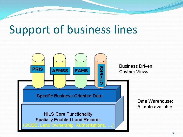 PRIS AFMSS FAMS OTHERS Support of business lines Business Driven: Custom Views Specific Business PRIS AFMSS FAMS OTHERS Support of business lines Business Driven: Custom Views Specific Business