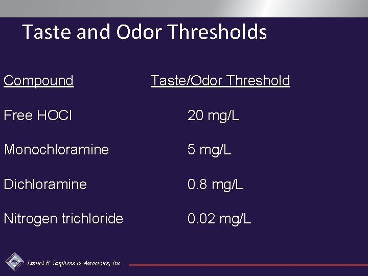 Taste and Odor Thresholds Compound Taste/Odor Threshold Free HOCl 20 mg/L Monochloramine 5 mg/L