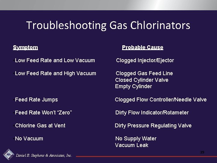 Troubleshooting Gas Chlorinators Symptom Probable Cause • Low Feed Rate and Low Vacuum Clogged