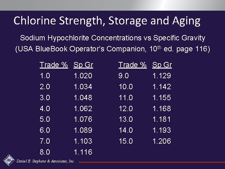 Chlorine Strength, Storage and Aging Sodium Hypochlorite Concentrations vs Specific Gravity (USA Blue. Book