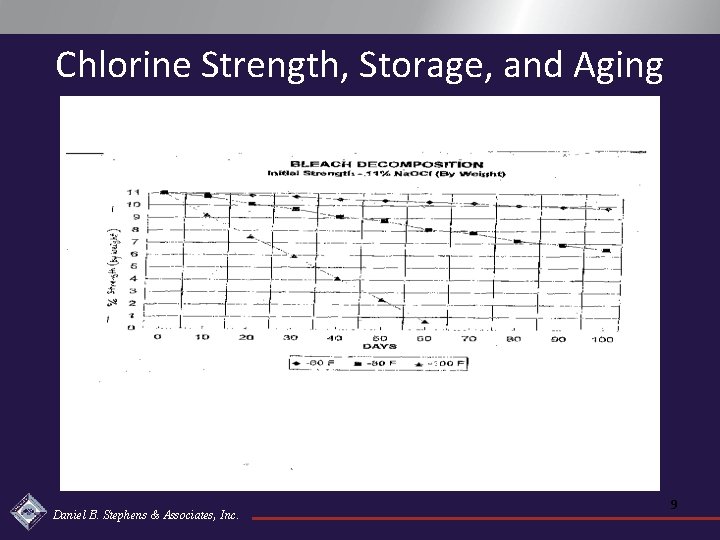 Chlorine Strength, Storage, and Aging Daniel B. Stephens & Associates, Inc. 9 