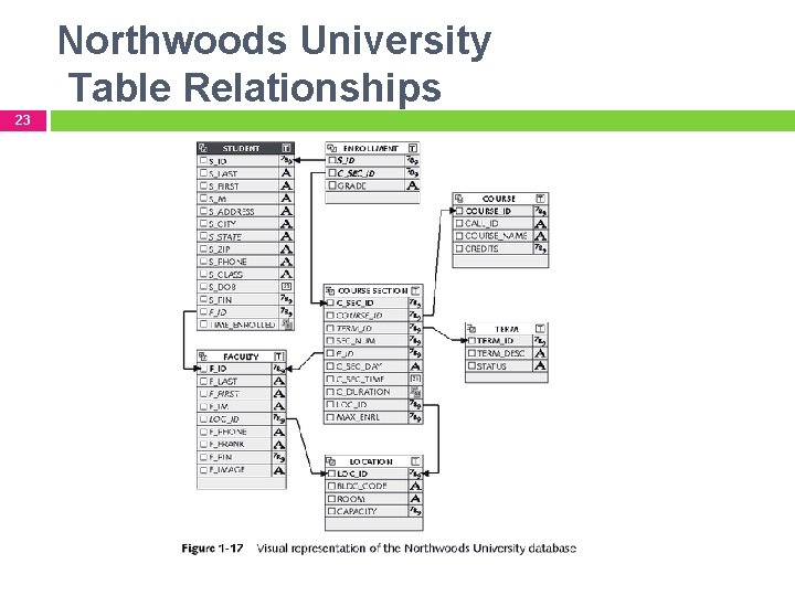Northwoods University Table Relationships 23 