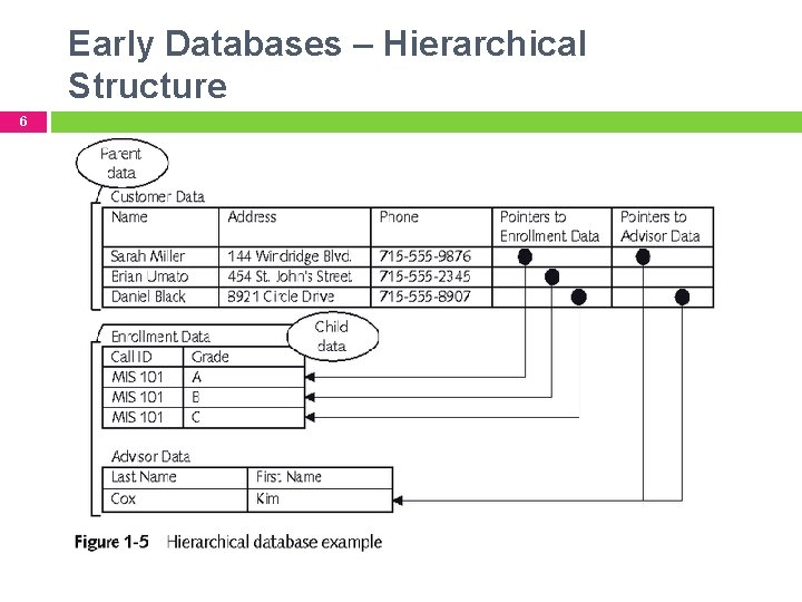 Early Databases – Hierarchical Structure 6 