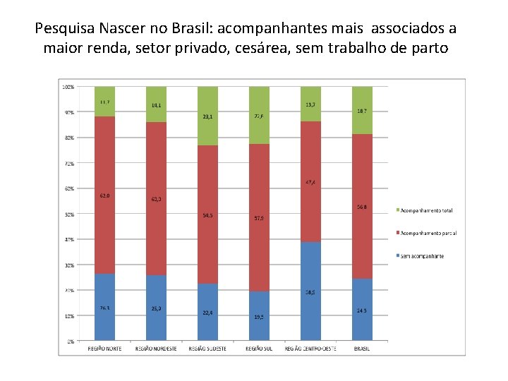 Pesquisa Nascer no Brasil: acompanhantes mais associados a maior renda, setor privado, cesárea, sem