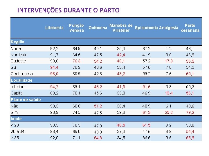 INTERVENÇÕES DURANTE O PARTO Litotomia Punção Venosa Ocitocina Manobra de Parto Episiotomia Analgesia Kristeler