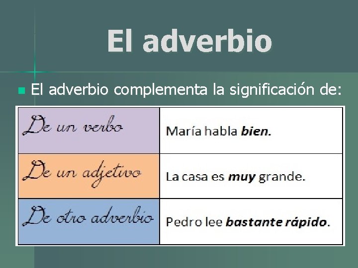 El adverbio n El adverbio complementa la significación de: un verbo: habla rápidamente un