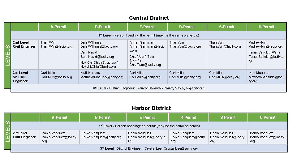 Central District A-Permit B-Permit E-Permit R-Permit S-Permit U-Permit LEVELS 1 st Level - Person