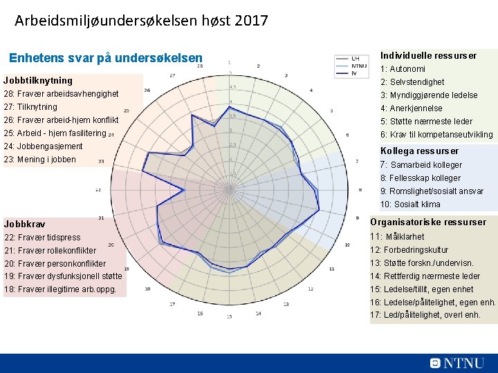 Arbeidsmiljøundersøkelsen høst 2017 Enhetens svar på undersøkelsen Individuelle ressurser 1: Autonomi Jobbtilknytning 2: Selvstendighet