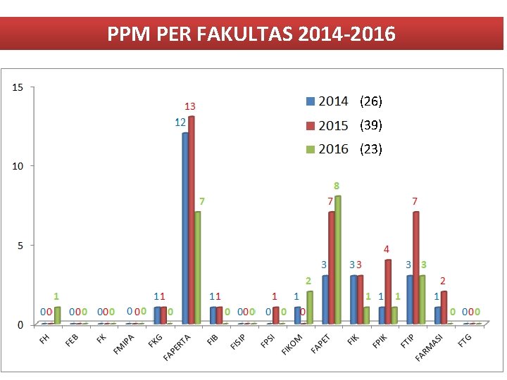 PPM PER FAKULTAS 2014 -2016 (26) (39) (23) 