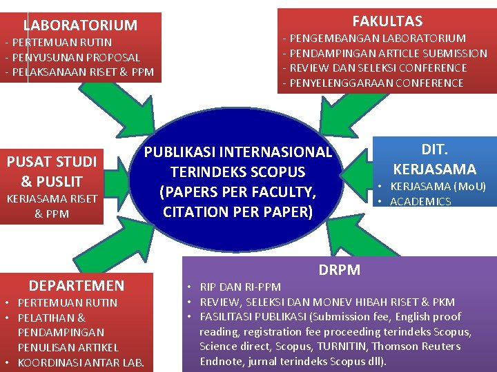 FAKULTAS LABORATORIUM - PERTEMUAN RUTIN - PENYUSUNAN PROPOSAL - PELAKSANAAN RISET & PPM PUSAT