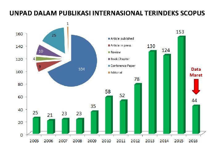 UNPAD DALAM PUBLIKASI INTERNASIONAL TERINDEKS SCOPUS Data Maret 