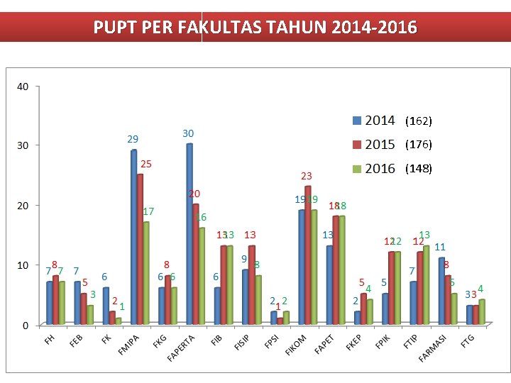 PUPT PER FAKULTAS TAHUN 2014 -2016 (162) (176) (148) PERLU SOSIALISASI HIBAH 2 PENELITIAN