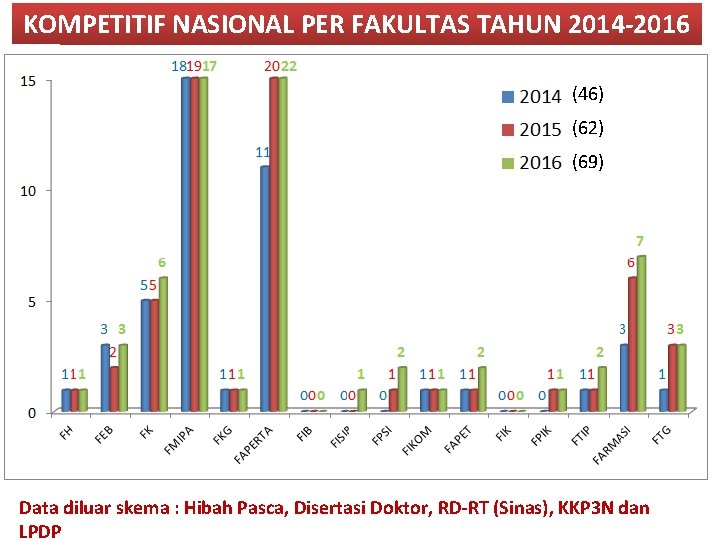 KOMPETITIF NASIONAL PER FAKULTAS TAHUN 2014 -2016 (46) (62) (69) Data diluar skema :