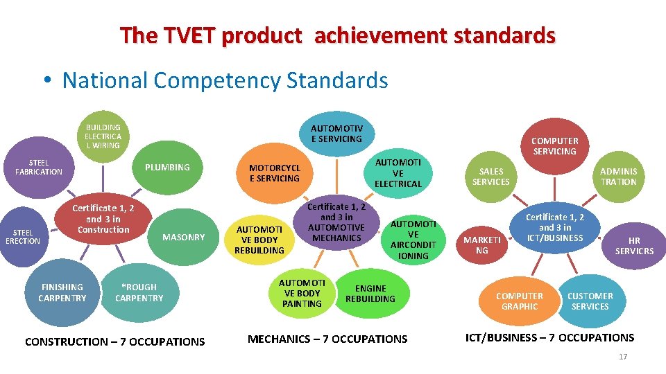 The TVET product achievement standards • National Competency Standards BUILDING ELECTRICA L WIRING STEEL