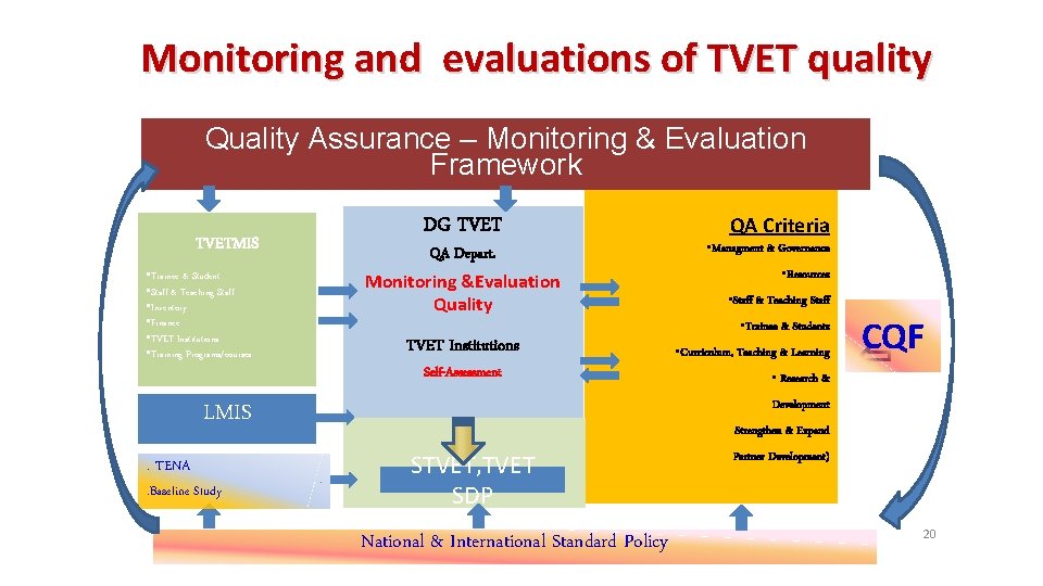 Monitoring and evaluations of TVET quality Quality Assurance – Monitoring & Evaluation Framework TVETMIS