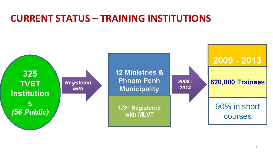 CURRENT STATUS – TRAINING INSTITUTIONS 2009 - 2013 325 TVET Institution s (56 Public)