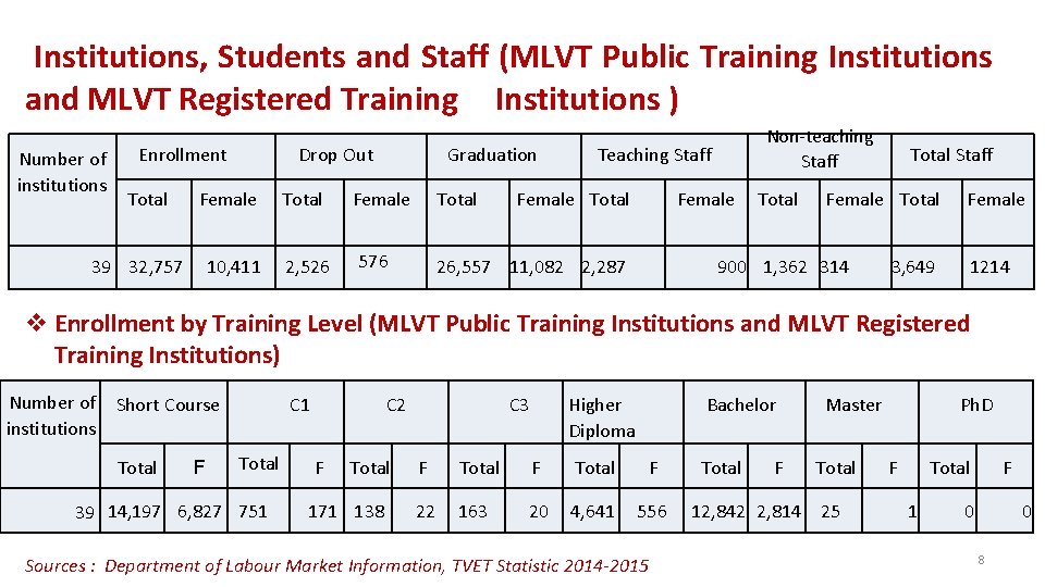 Institutions, Students and Staff (MLVT Public Training Institutions and MLVT Registered Training Institutions )