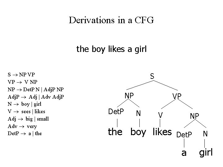 Derivations in a CFG the boy likes a girl S NP VP VP V