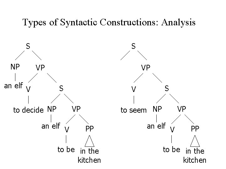 Types of Syntactic Constructions: Analysis S NP S VP an elf V VP S