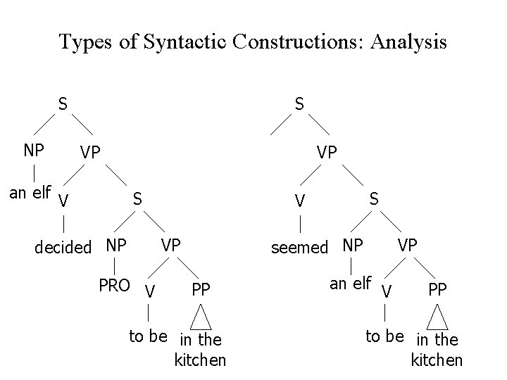 Types of Syntactic Constructions: Analysis S NP S VP VP an elf V S