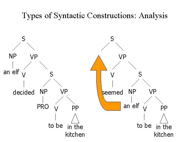 Types of Syntactic Constructions: Analysis S NP S VP VP an elf V S