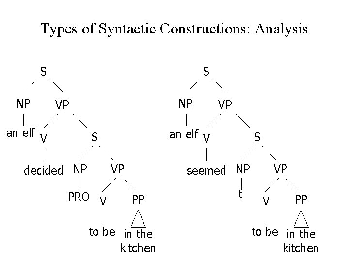 Types of Syntactic Constructions: Analysis S NPi VP an elf V S decided NP