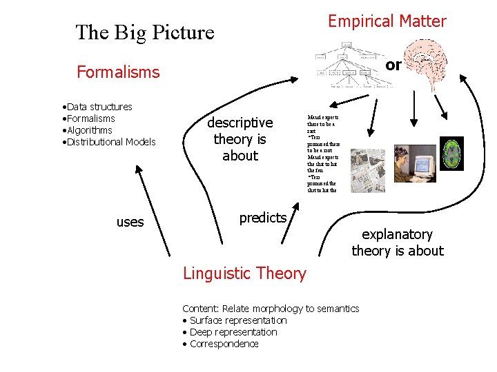 Empirical Matter The Big Picture or Formalisms • Data structures • Formalisms • Algorithms