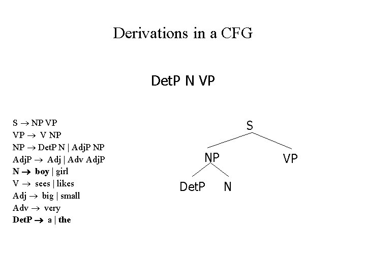 Derivations in a CFG Det. P N VP S NP VP VP V NP