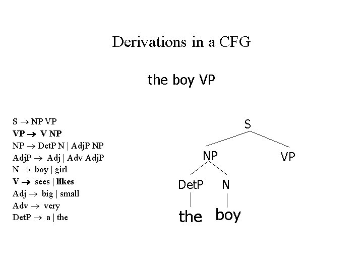 Derivations in a CFG the boy VP S NP VP VP V NP NP
