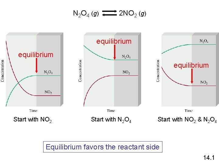 N 2 O 4 (g) 2 NO 2 (g) equilibrium Start with NO 2 N 2 O 4 (g) 2 NO 2 (g) equilibrium Start with NO 2