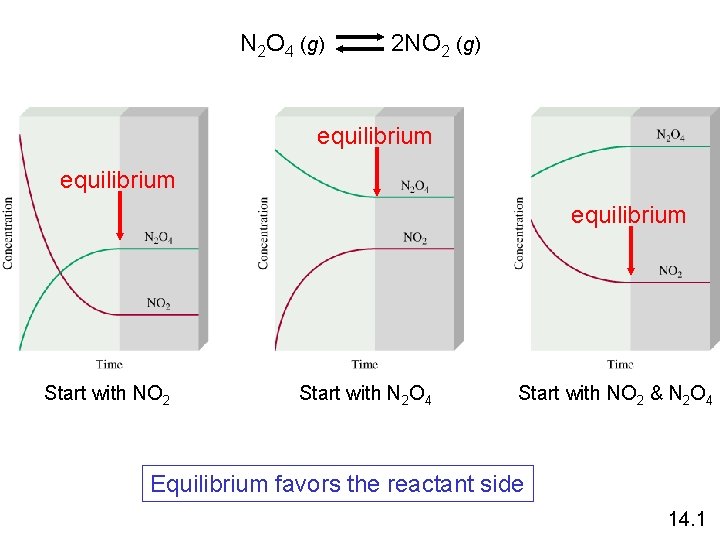 N 2 O 4 (g) 2 NO 2 (g) equilibrium Start with NO 2