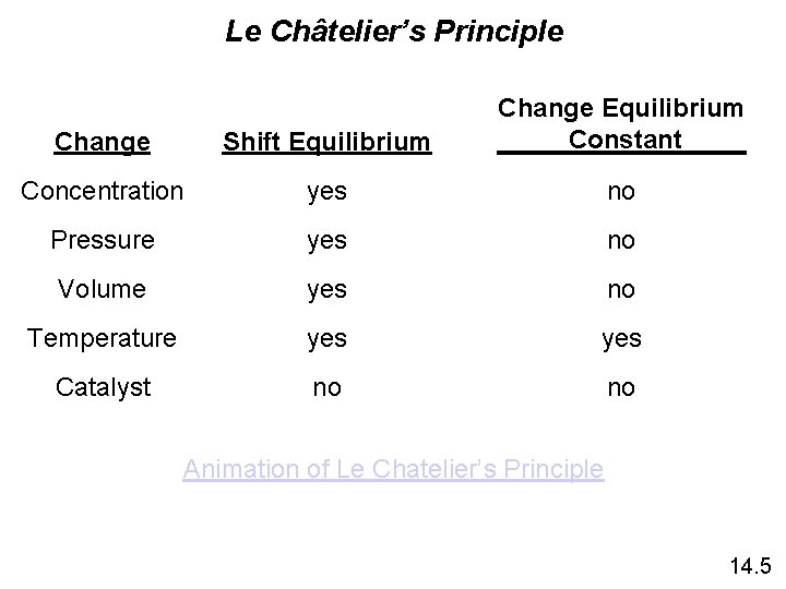 Le Châtelier’s Principle Change Shift Equilibrium Change Equilibrium Constant Concentration yes no Pressure yes