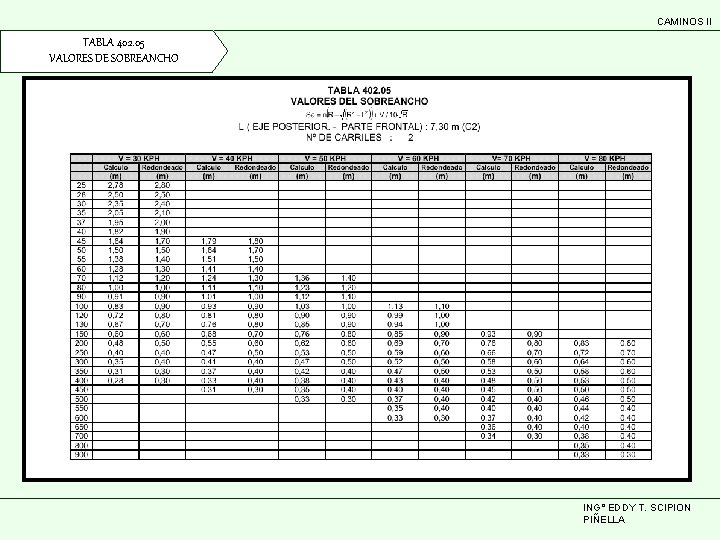 CAMINOS II TABLA 402. 05 VALORES DE SOBREANCHO ING° EDDY T. SCIPION PIÑELLA 