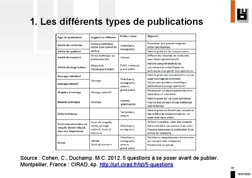 1. Les différents types de publications Source : Cohen, C. , Duchamp, M. C.