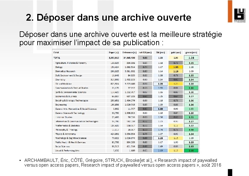 2. Déposer dans une archive ouverte est la meilleure stratégie pour maximiser l’impact de