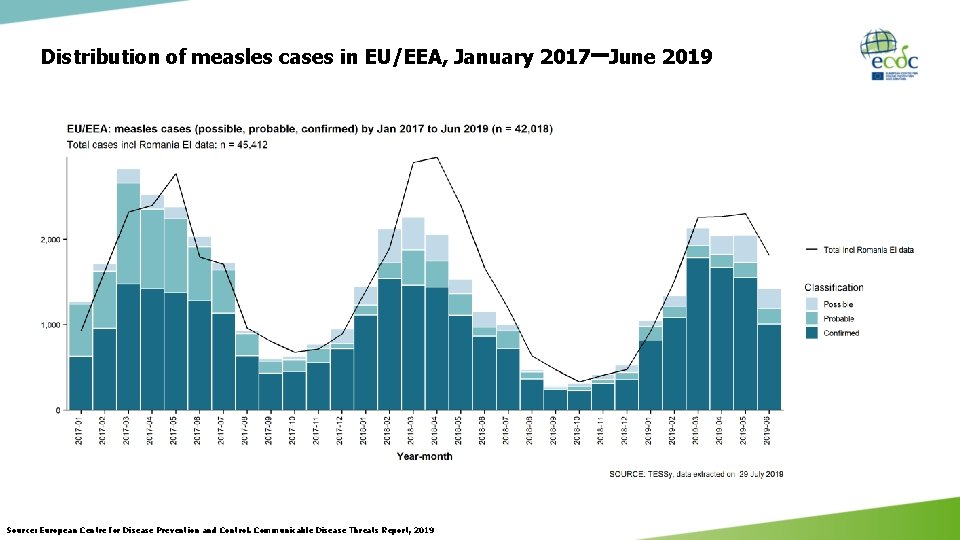 Distribution of measles cases in EU/EEA, January 2017–June 2019 Source: European Centre for Disease