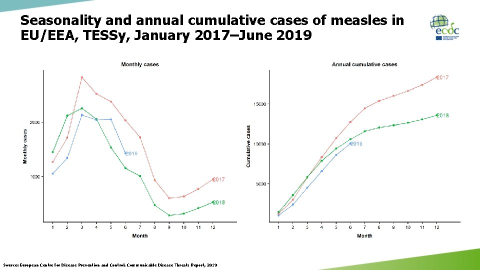 Seasonality and annual cumulative cases of measles in EU/EEA, TESSy, January 2017–June 2019 Source:
